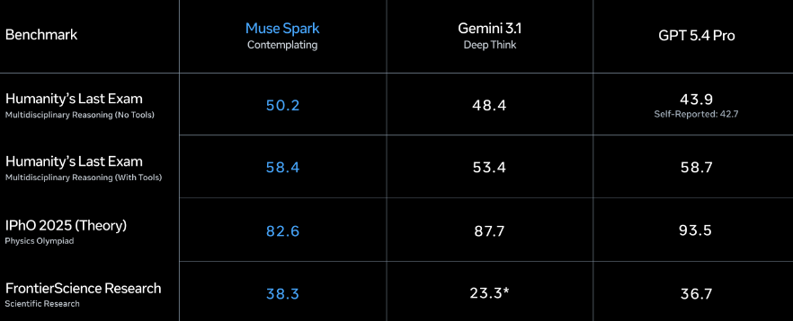 Meta发布首款AI模型Muse Spark，千亿美金预算加速超级智能布局