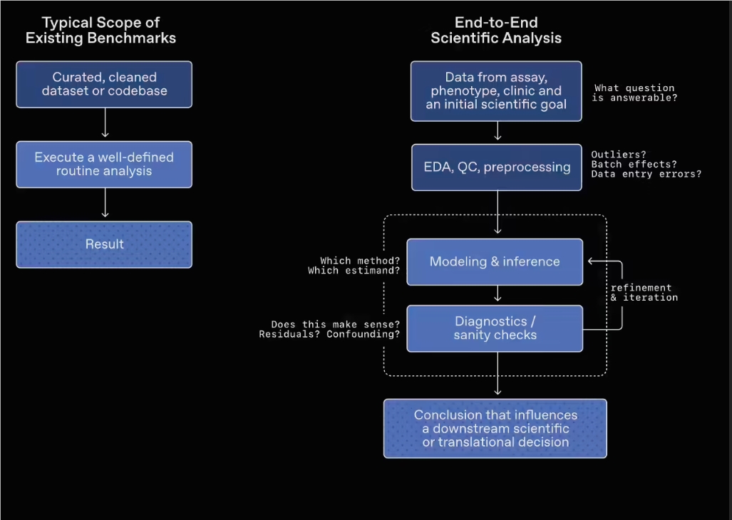 OpenAI 发布 GeneBench-Pro 基准测试,提升 AI 模型生物学分析能力!