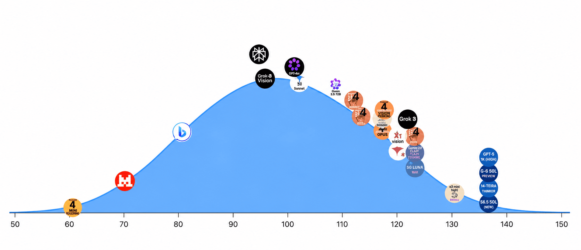 GPT-5.6 Scores 136 on an Offline IQ Assessment, Becoming the First AI Model to Break the 130 'Genius' Threshold